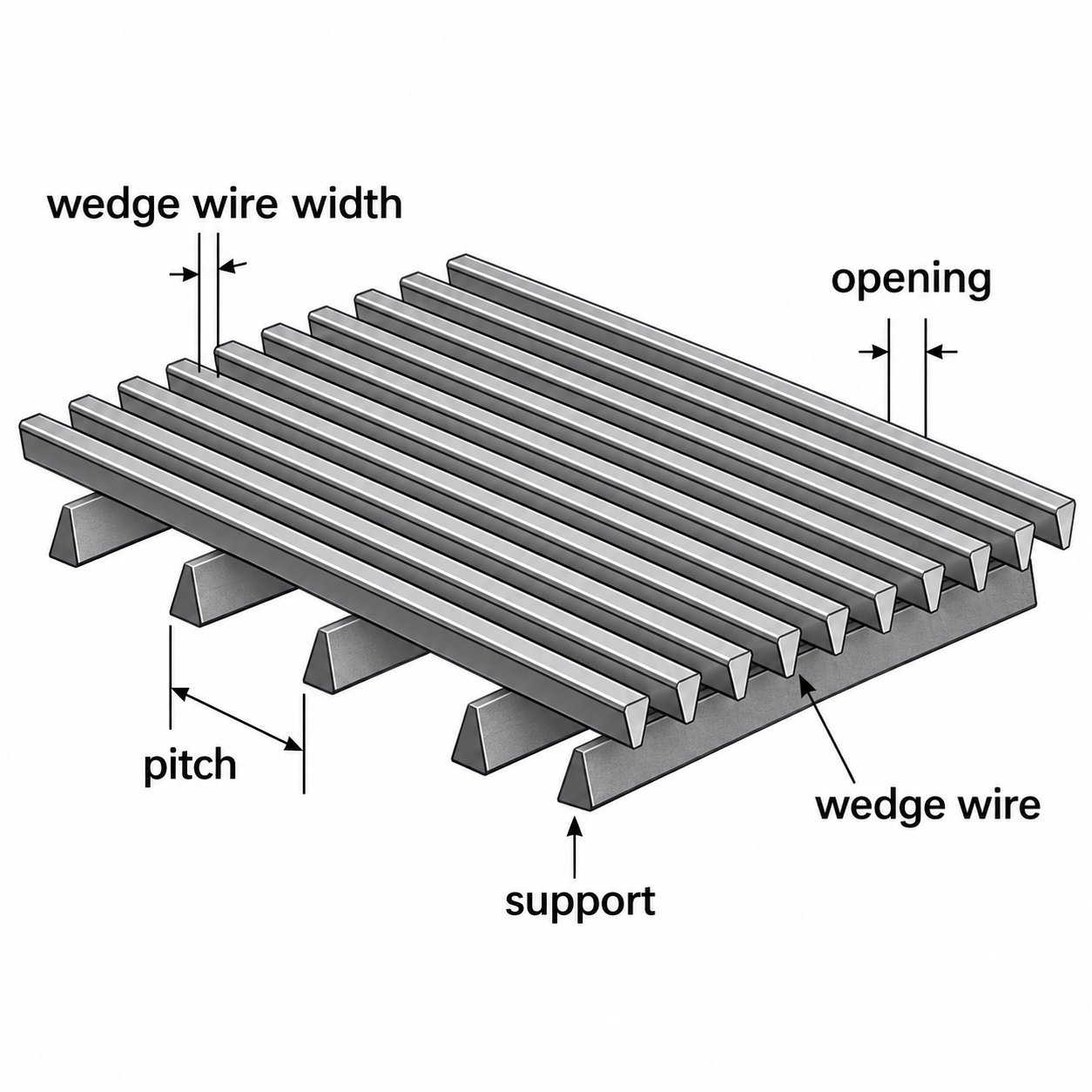 Wedge wire panels showing the slotted face and support construction.